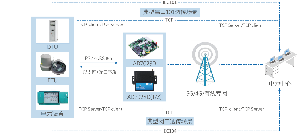 電力行業通訊解決方案
